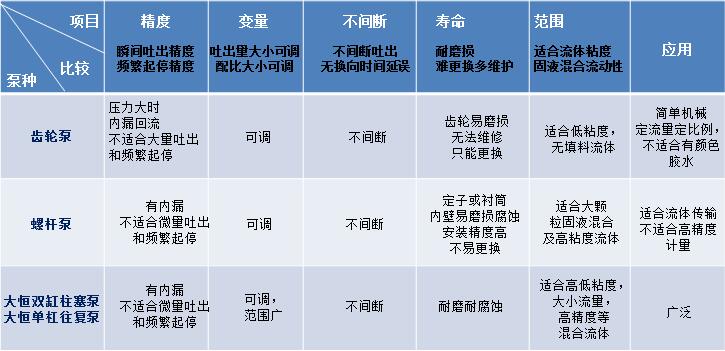 柱塞泵与齿轮泵参数对比